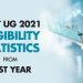 NEET-UG 2021 Last year Statistics