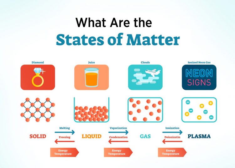 States of Matter