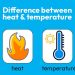 Difference between heat and temperature