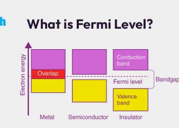 What is Fermi Level?