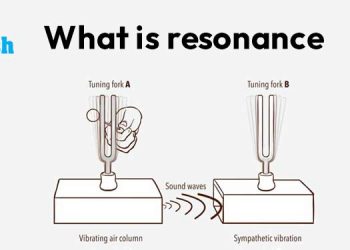 What is resonance?