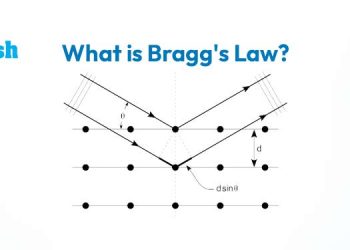 What is Bragg's Law?