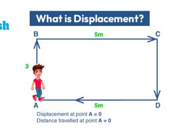 What is Displacement?