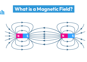 What is Magnetic Field?