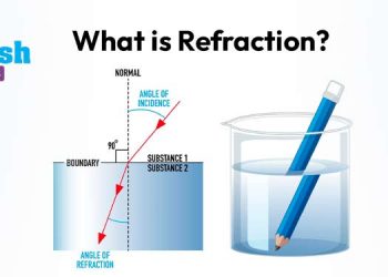 What is Refraction?