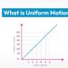 What is Uniform Motion?