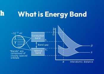 What is Energy Band?