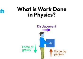 What is work done in Physics