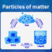 Characteristics of Particles of Matter