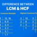 Difference Between LCM & HCF : Definition, Formulas, Methods, Examples