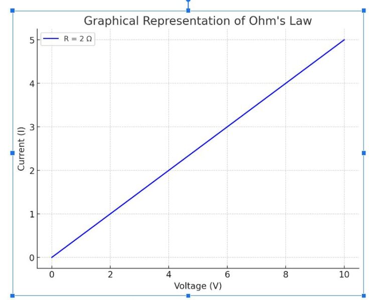 What is Ohm’s Law: Definition, Formula, Graph, Applications & Limitations