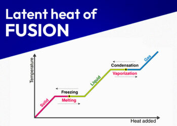 What is Latent Heat of Fusion?