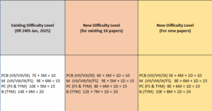 iACST Difficulty level