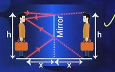 Plain Mirror Image Formation