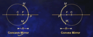Important Terminology of Spherical Mirrors: Pole, Centre of Curvature, Focus, and Radius of Curvature